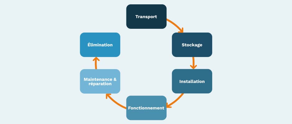 L’importance de l’analyse de tous les cycles de vie dans l’aptitude à l’utilisation